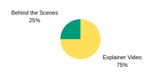 users found Explainer Videos to be more effective for their business.